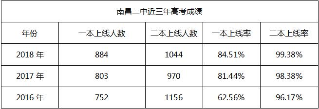 2019南昌中考学校排名,南昌市第二中学高中招生计划公布