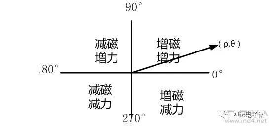 异步电机foc和永磁电机foc区别,永磁同步电机和sic电机区别