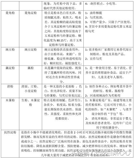 淀粉的用途主要在哪里,混合淀粉的特点和用途