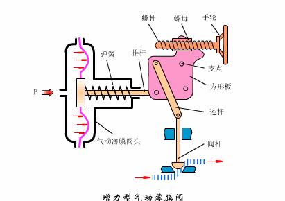自动阀门的原理动态图,solidworks动画演示阀门原理