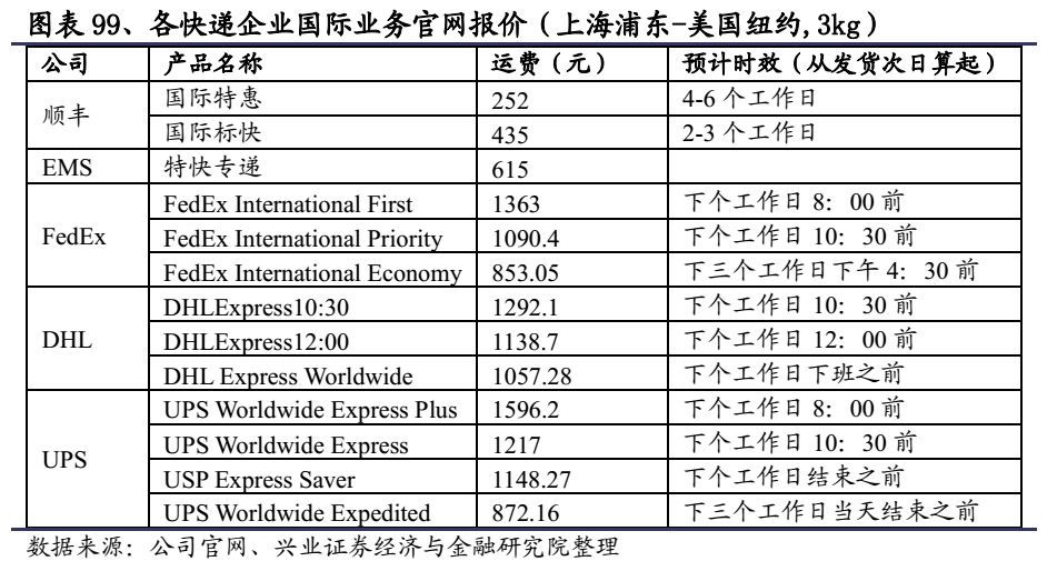 顺丰快递发力物流,重磅上新顺丰包邮