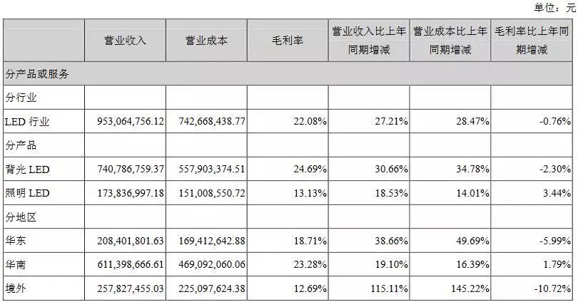 利亚德业绩预增,利亚德半年报业绩