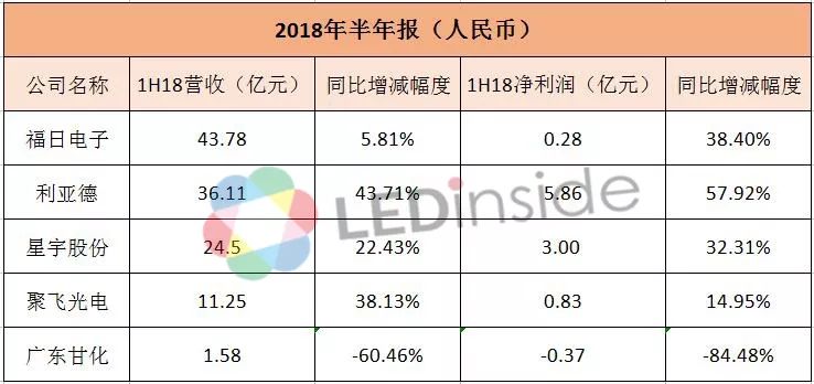 利亚德业绩预增,利亚德半年报业绩