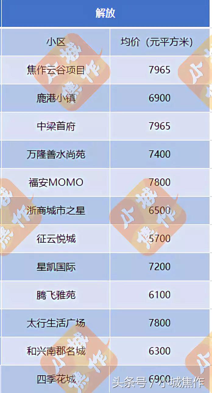 焦作亿祥亲亲里小区房价,焦作都市御苑小区现在房价