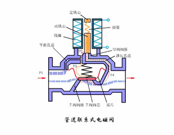 直动式电磁阀工作原理图解动画,电磁阀工作原理和图怎么看