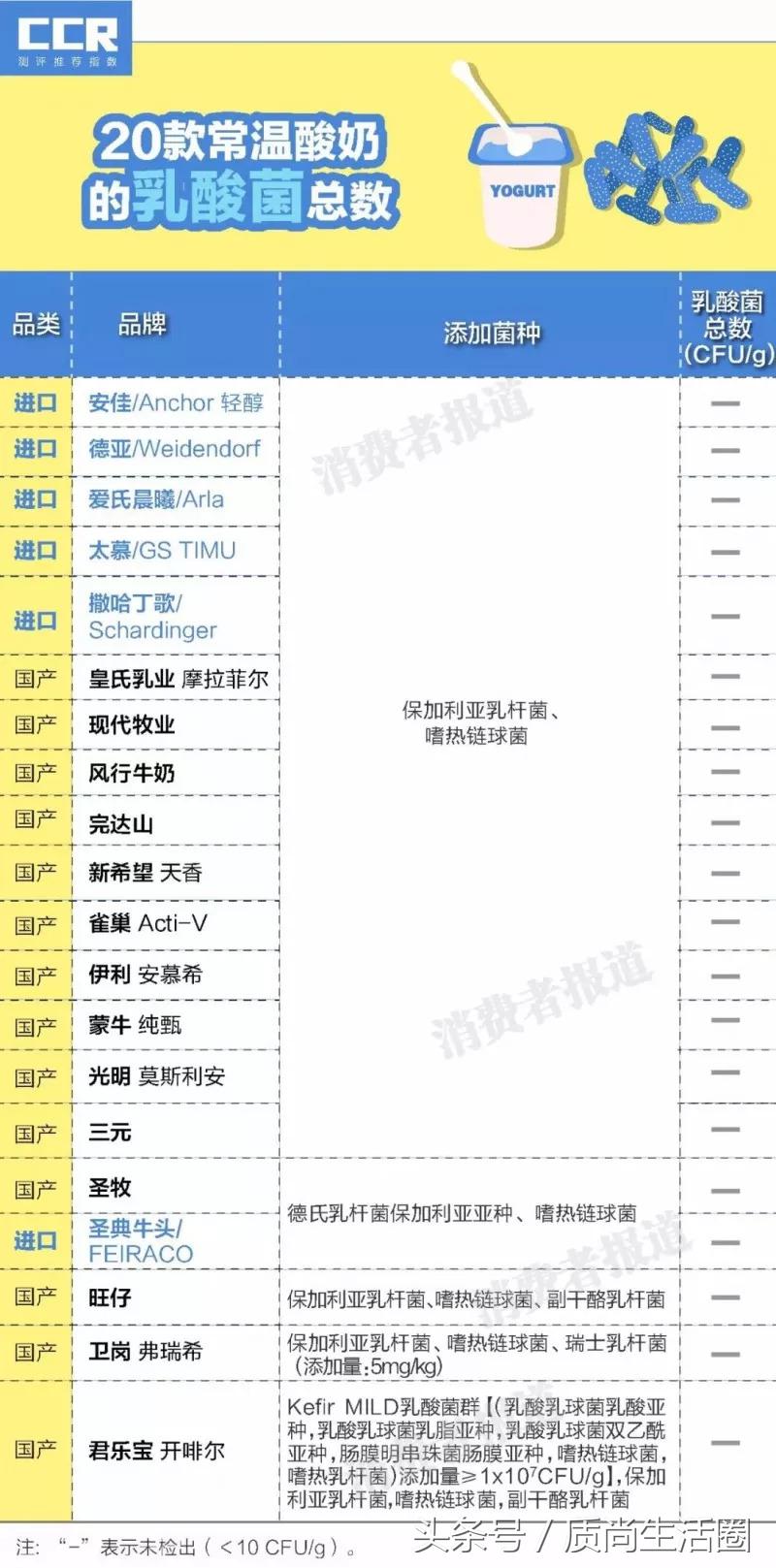 常温酸奶评测排行榜最新,常温酸奶菌测评