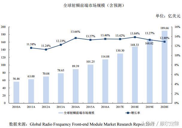 紧抱三星大腿的卓胜微，射频开关芯片是如何冲到全球第一的？