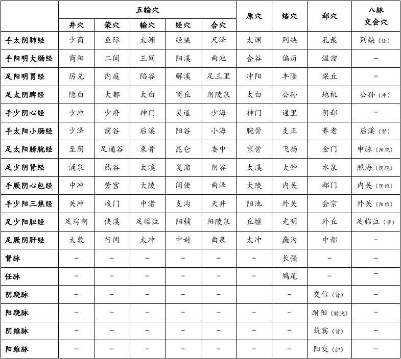 中医特定穴歌诀,特定穴配穴歌诀