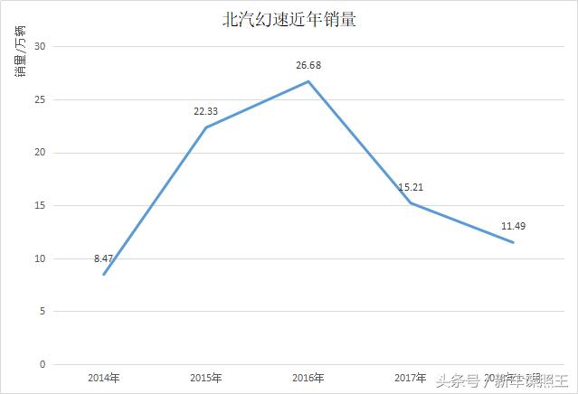 北汽销量下降的原因,北汽幻速现在销量怎么样