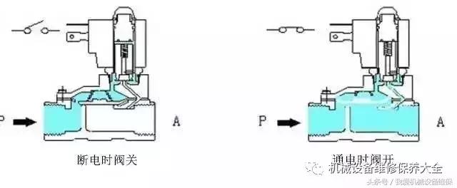 直动式电磁阀工作原理图解动画,如何看懂电磁阀示意图