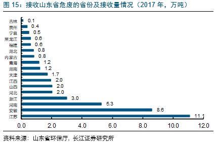 山东危废分析：金矿造纸化工较多，产危企业自行处理突出