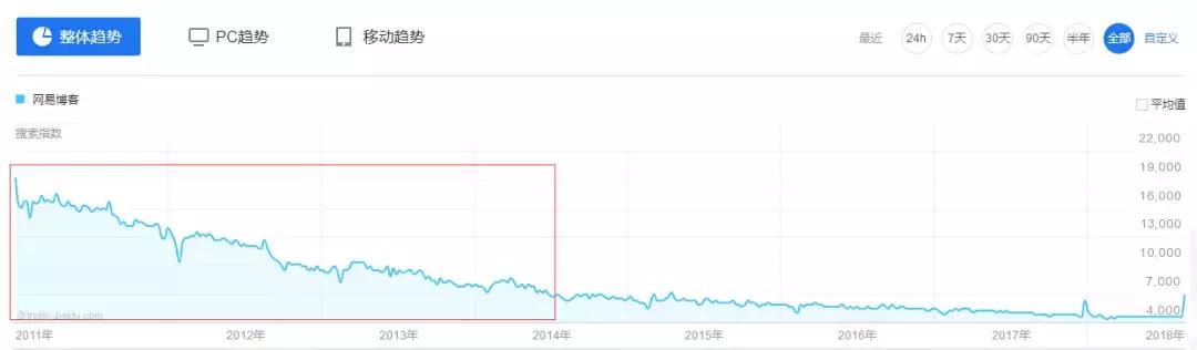 博客即将谢幕，我们在告别什么？