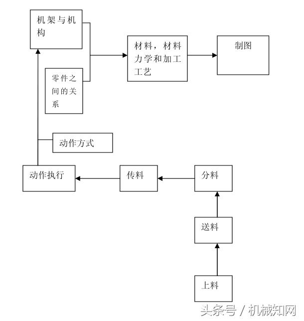 非标机械设计完整视频,非标自动化调试总结