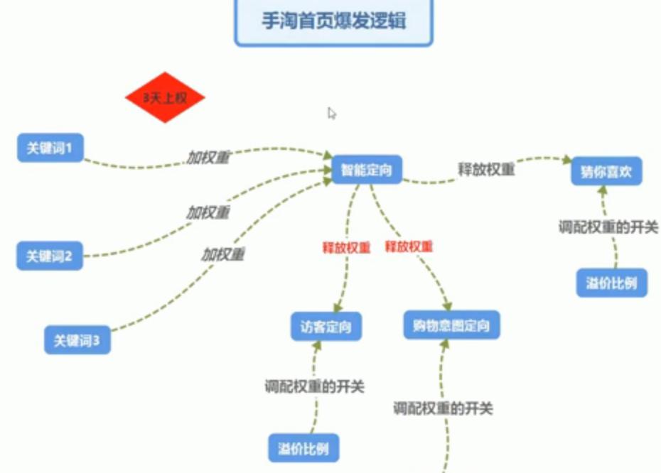 如何用超级推荐引爆手淘首页流量,超级推荐如何引爆手淘首页流量