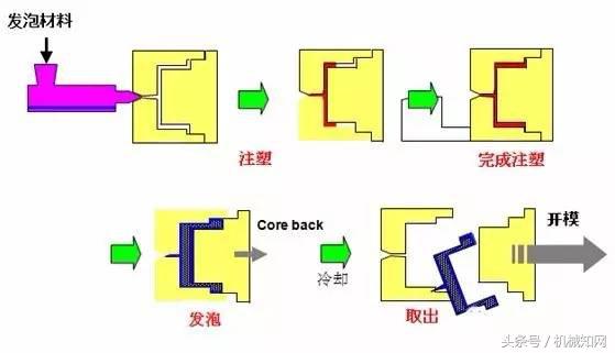 聚乙烯泡沫塑料加工成型工艺简述,塑料成型工艺科普动画
