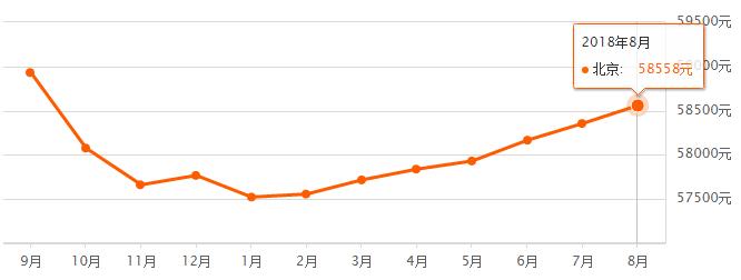 北京市各区房价最新一览图,北京16区最新房价排名