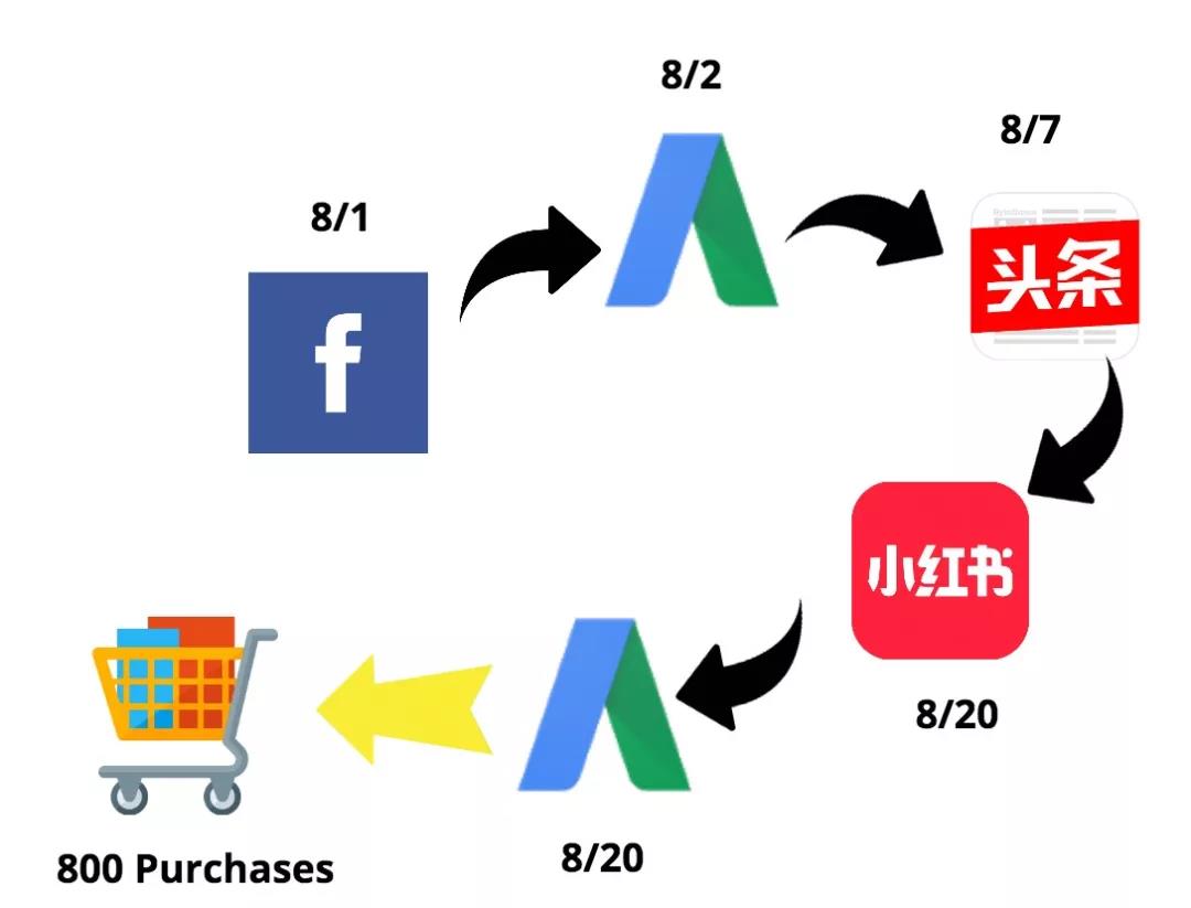 facebook自定义广告投放,facebook的广告投放位置包括哪些