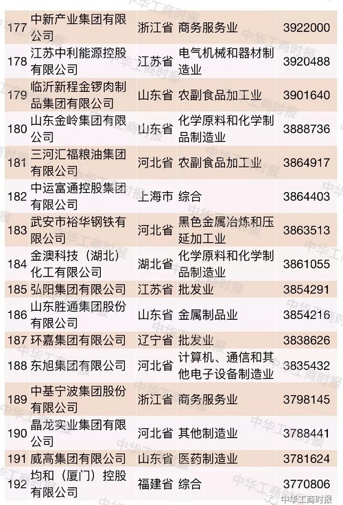 中国企业500强榜单烟台,2021中国国有企业500强榜单