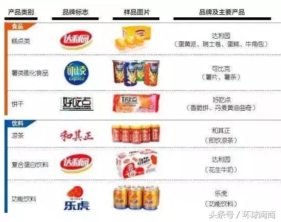 达利食品一季度收入,达利集团近10年利润