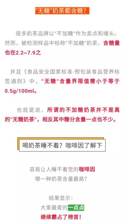 一点点、大保健、侯彩擂……10家网红奶茶店被抽检！这家糖分咖啡因含量吓人……