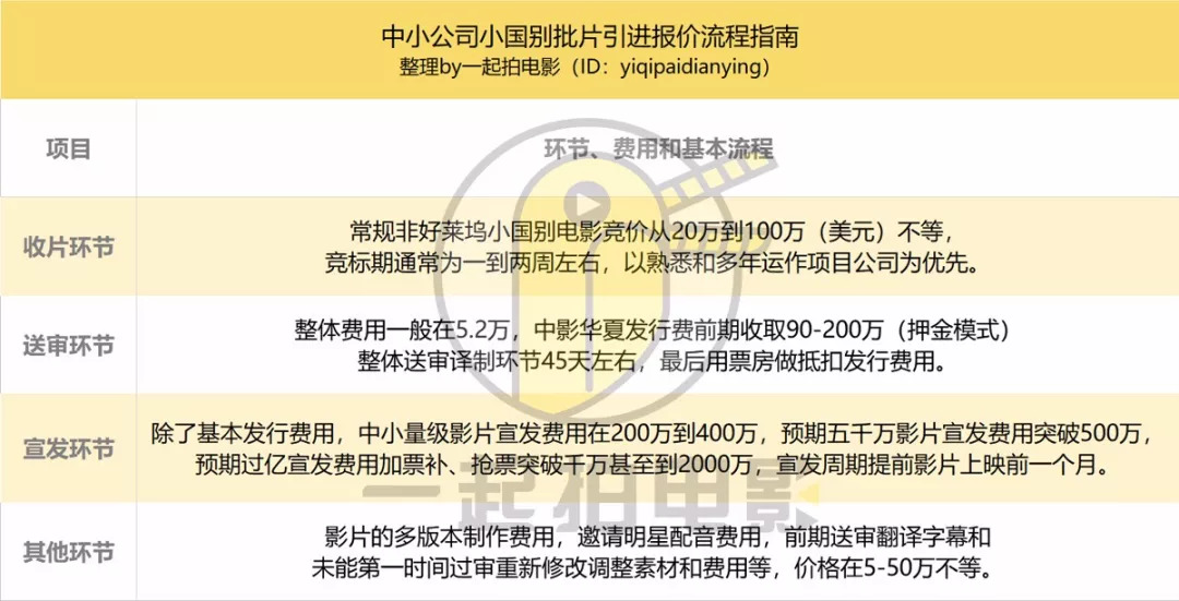 票房不到1000万元也能回本，百万美金溢价也抢不到版权｜中小公司小国别批片引进报价流程指南