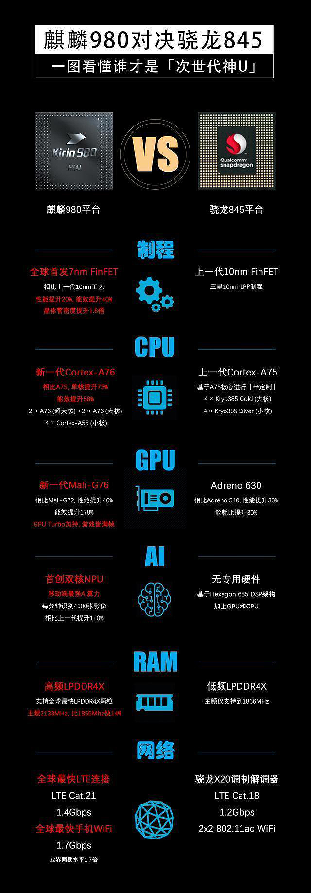 华为麒麟980是不是落后于骁龙845,华为mate980和骁龙845哪个好