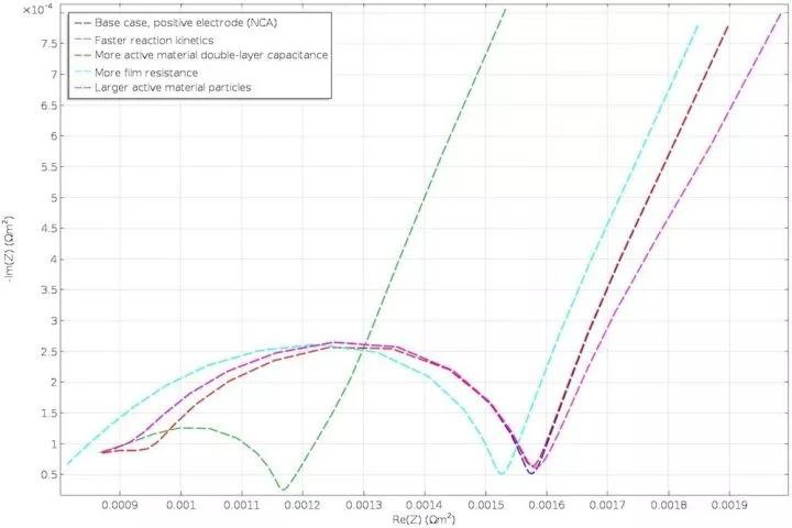 锂电池阻抗介绍,锂电池实验数据分析