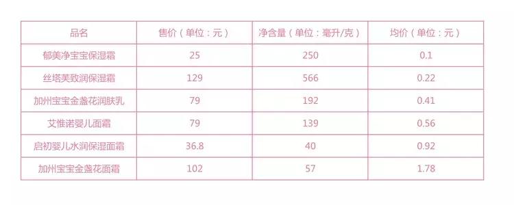 入秋给宝宝涂什么面霜,入秋了推荐款保湿效果好的面霜