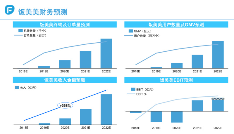 36氪模式分析之“饭美美”：饭美美无人售饭机颠覆外卖的野心