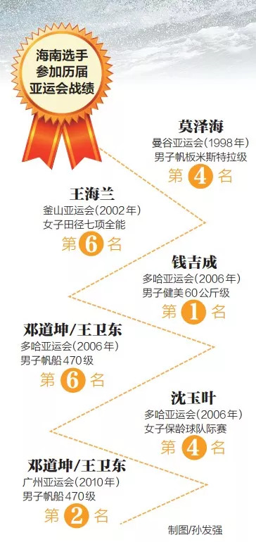 海南选手夺冠领奖,海南亚运会金牌名单