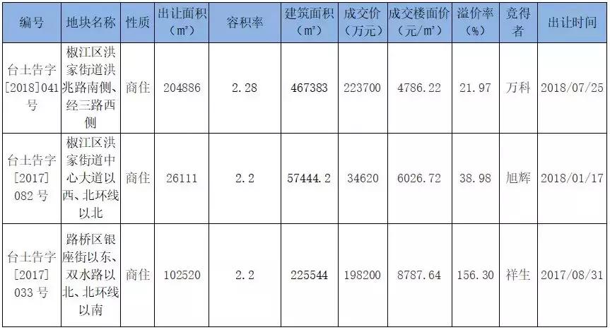 2020年11月台州土地出让信息,台州市区23年宅地出让清单