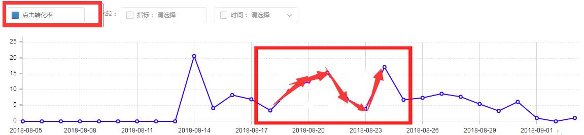 淘宝店铺直通车正确操作步骤,淘宝直通车推广技巧实操视频