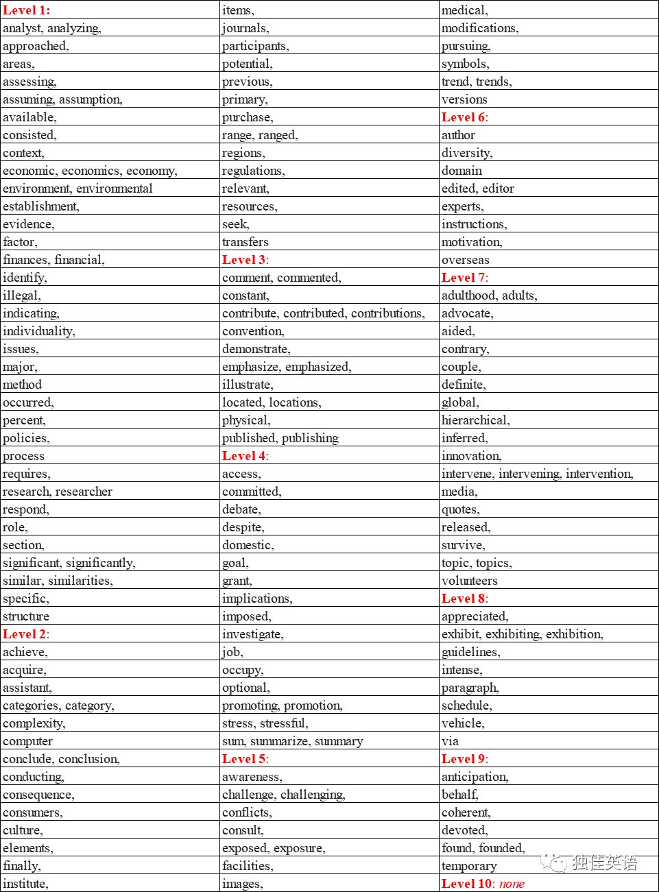 学术英语词汇大全,英语核心词汇500词