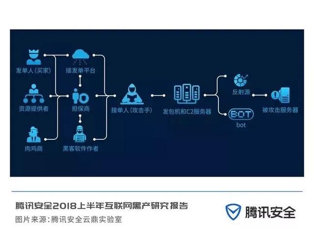 互联网黑色地下产业链是怎么来的,互联网最新黑产报告