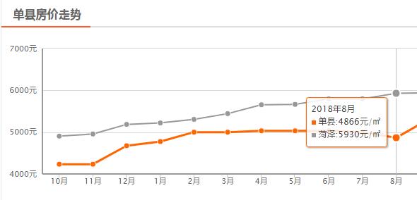 菏泽8月房价平均上涨133元/㎡,成武上涨400元/㎡,单县下降最大