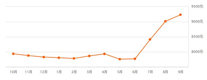 无锡楼市最高房价一览表,无锡2021年九月份之后的房价
