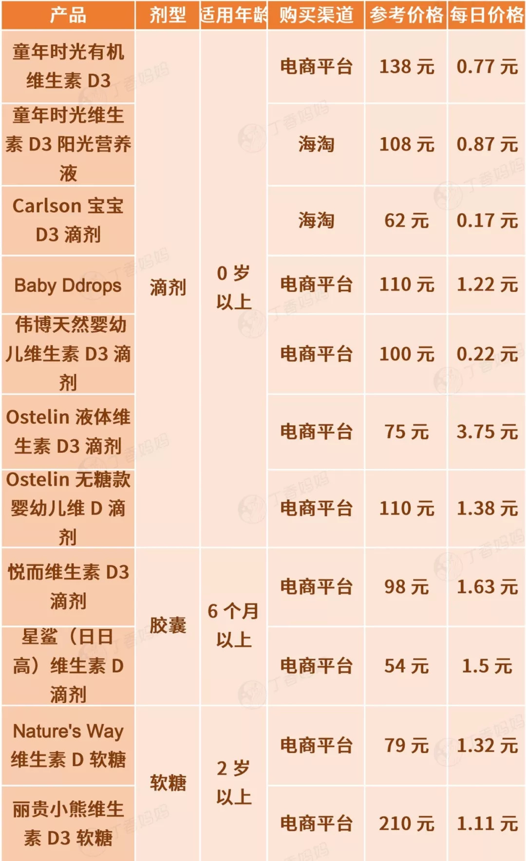 补充维d选什么品牌,维d推荐产品