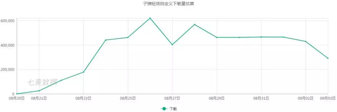 3天登榜首、15天跌至12名，*弹子**短信击中了谁