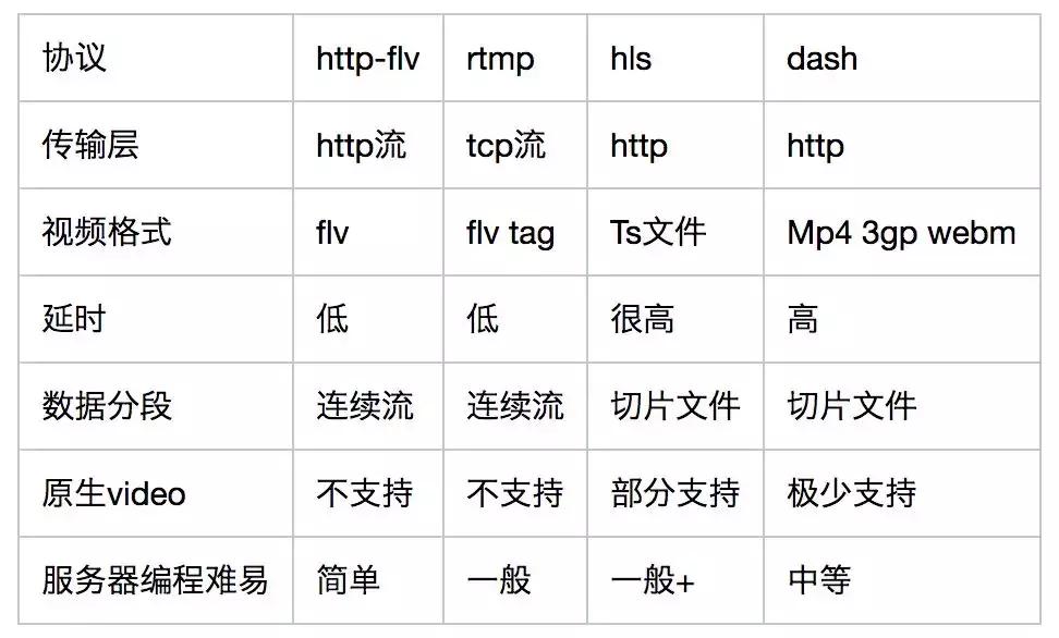 洞察video超能力系列——玩转flv