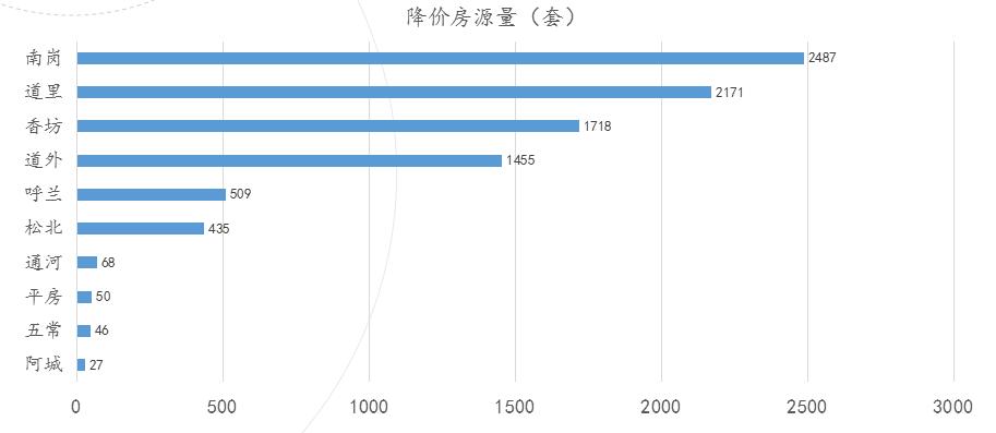 2024年哈尔滨二手房挂牌量,哈尔滨二手房的报价和成交价