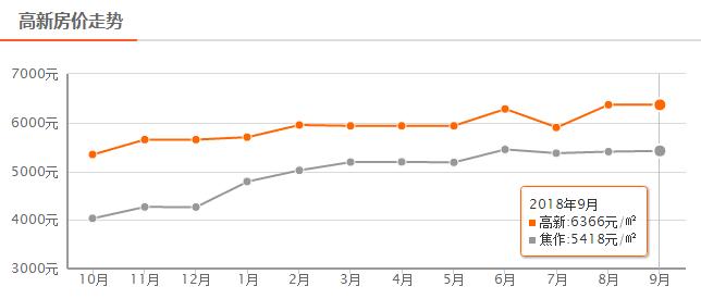 焦作星凯国际现在房价是多少,焦作二手房价走势最新消息