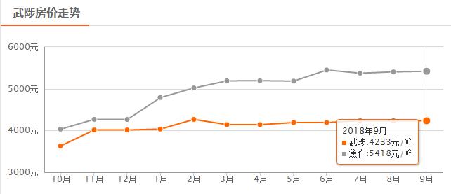 焦作星凯国际现在房价是多少,焦作二手房价走势最新消息