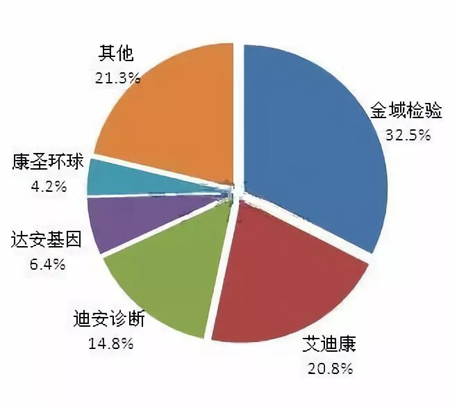寡头霸占下的独立医学实验室行业该如何*局破**?(附行业巨头财务数据)