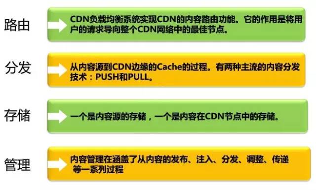 cdn边缘计算技术前景,带你了解cdn