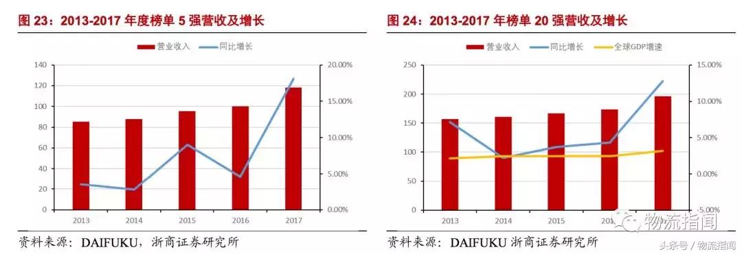 研学行业发展现状及趋势分析,智能仓储分析