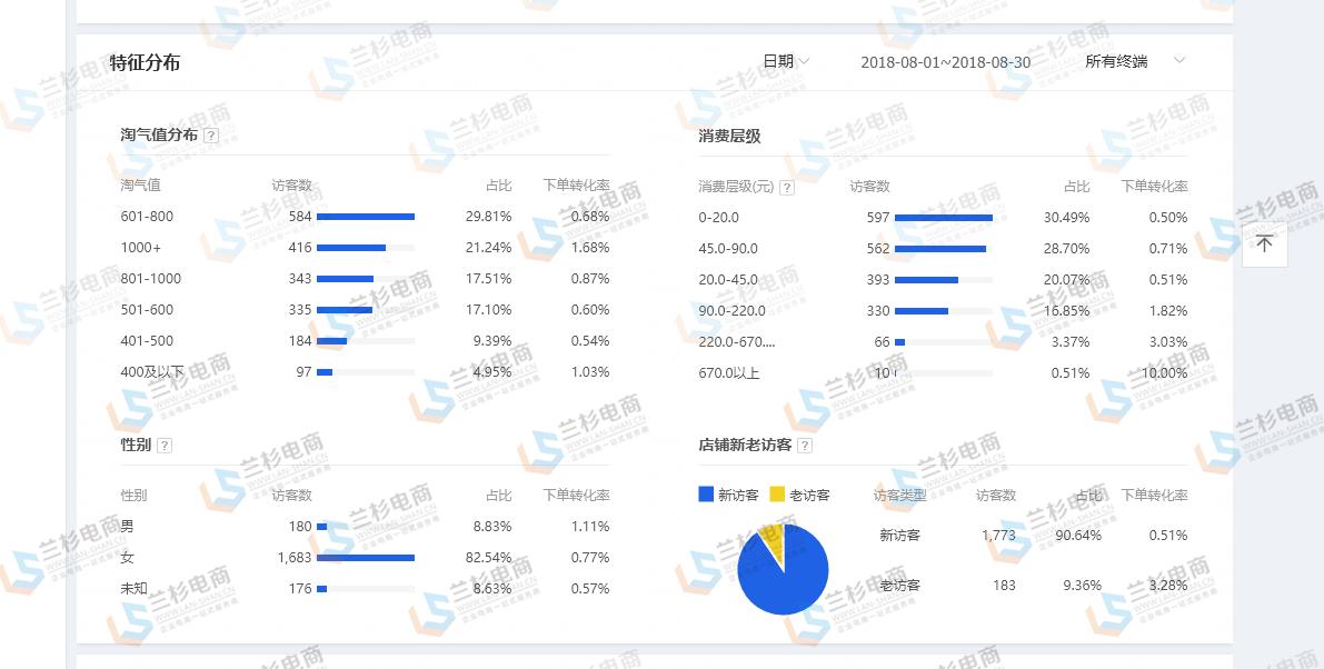 置业顾问怎么提高转化率,直播带货怎么提高转化率
