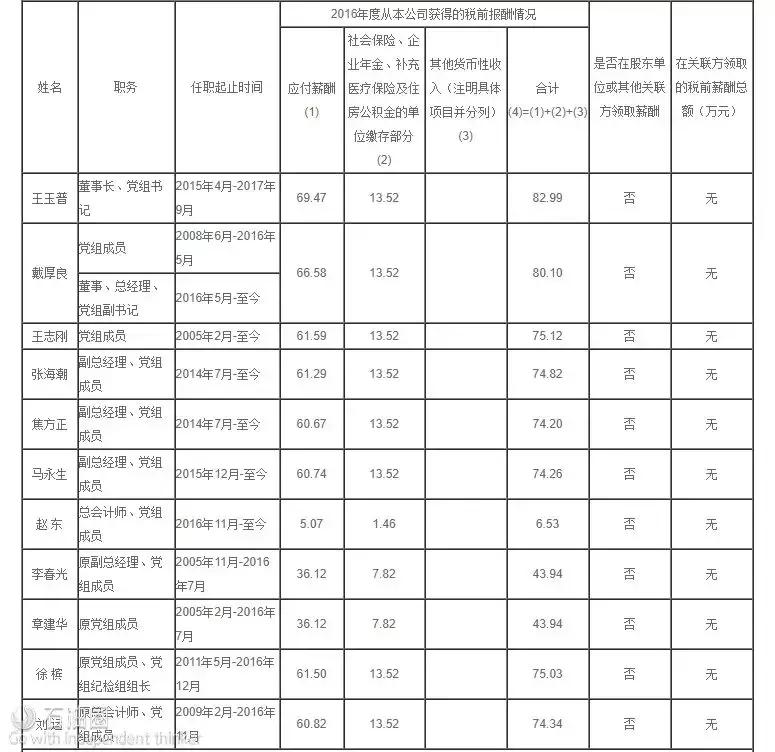 今天翻打工皇帝的牌子！看石油巨头CEO们的年薪有多高？