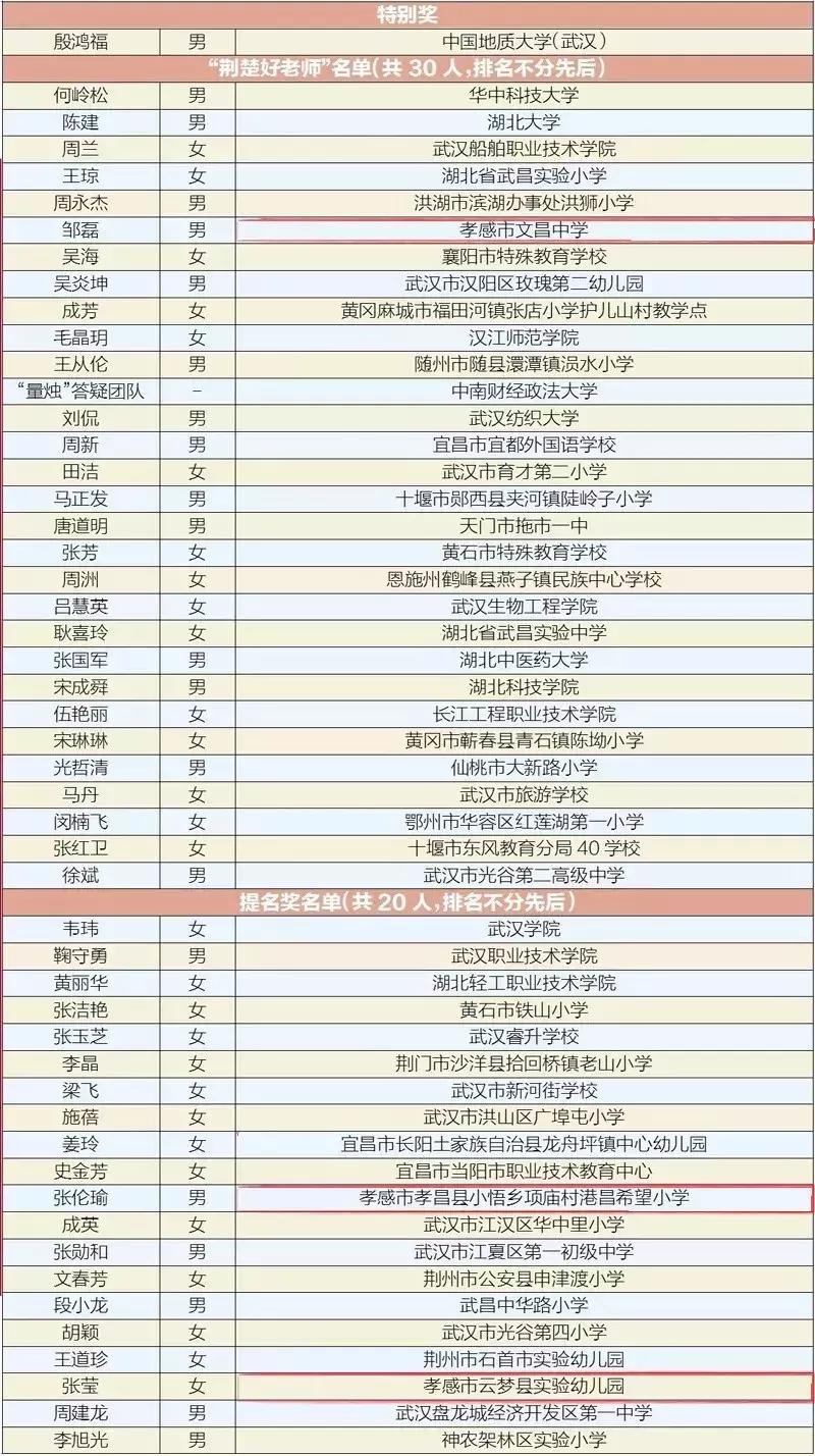 2018“荆楚好老师”名单出炉啦，看看有你家孩子的老师吗？