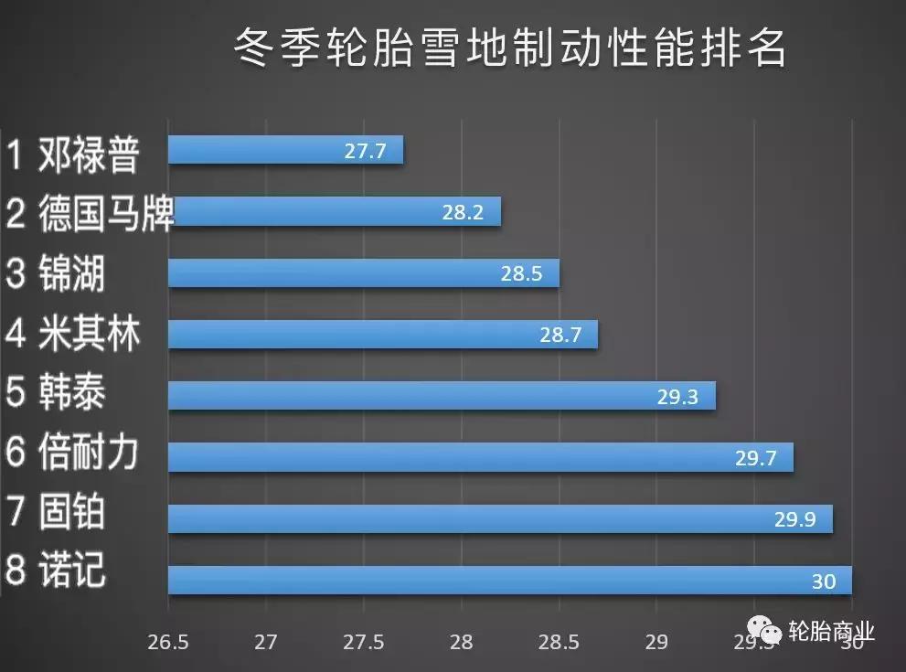 冬季冰雪路防滑最好的轮胎,各种轮胎雪地性能排名
