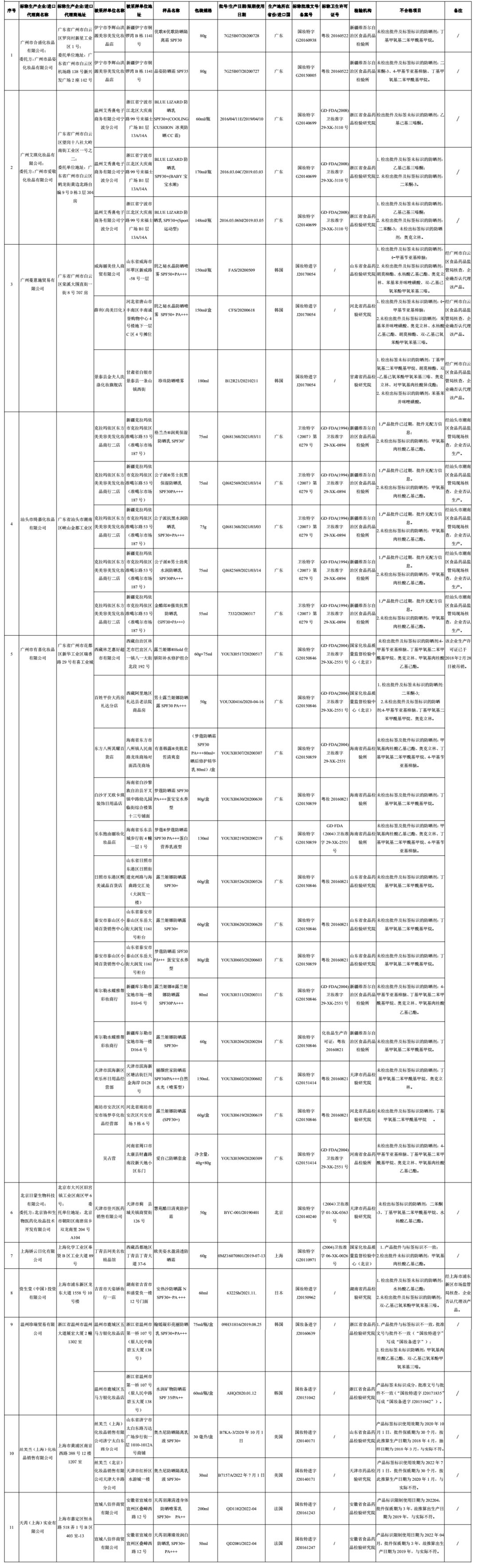 2018年315查出不合格化妆品,抽检不合格的化妆品还能卖吗